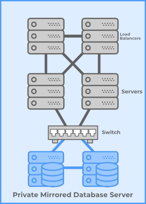 Server Clusters Load Balanced Linux Mirrored 4